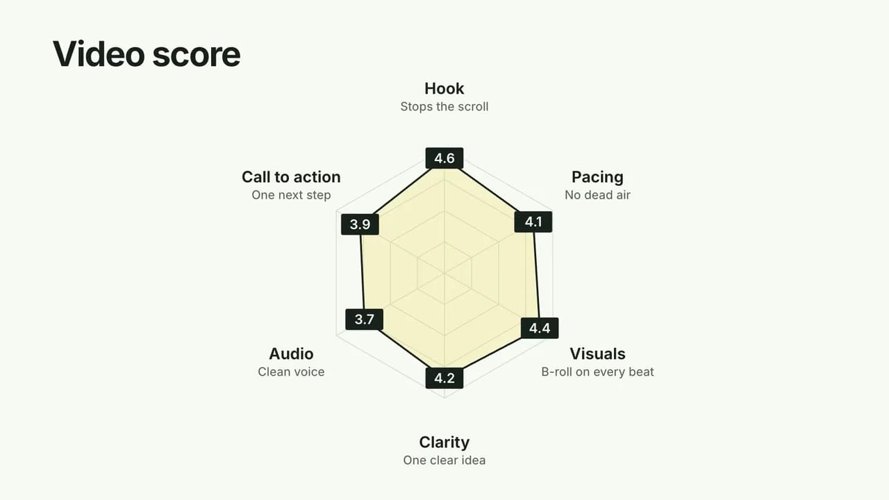 A Radar Explanation Reveal chart scoring a video, rendered at 16:9